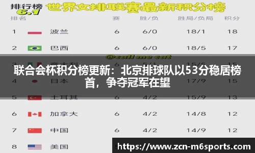 联合会杯积分榜更新：北京排球队以53分稳居榜首，争夺冠军在望